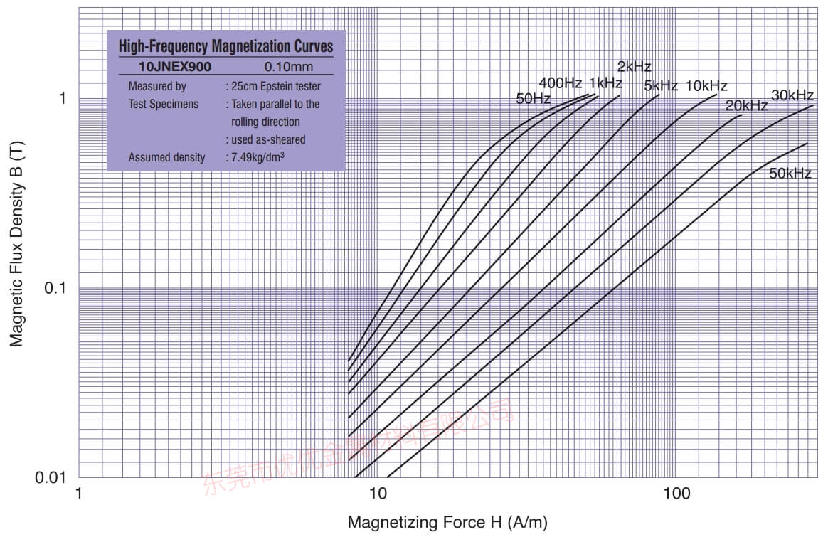 10JNEX900-10JNHF600-magnetic-flux-density-magnetic-force-BH_1.jpg